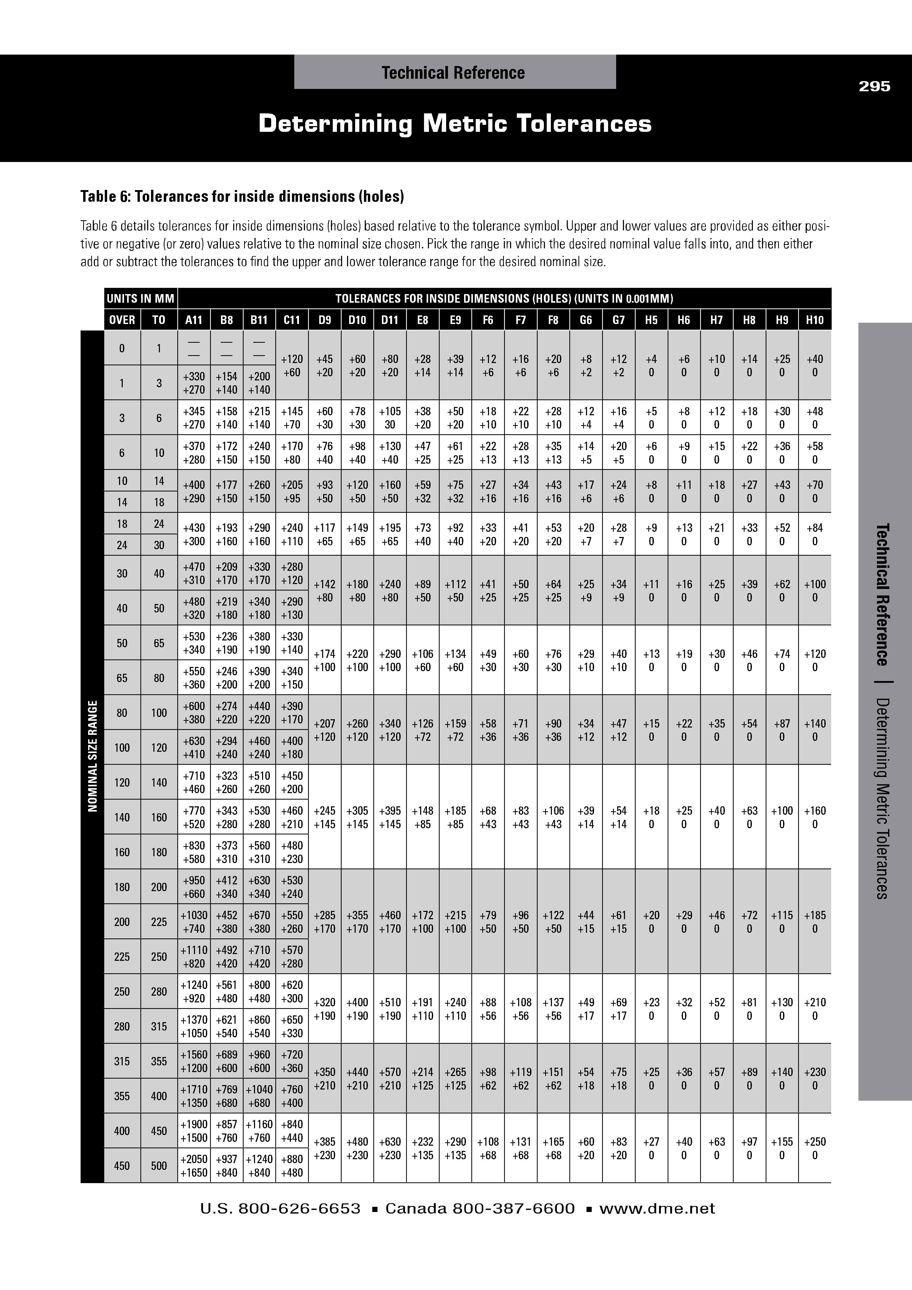 Determining Metric Tolerances